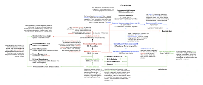 Diagrams of Vekllei government often look like examples of a rigid and complex bureaucracy. example diagram of vekllei government complexity