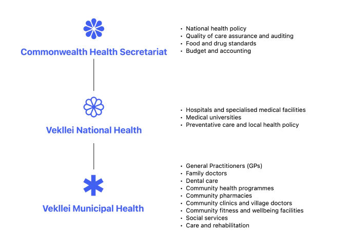 Diagram of the organisation of public health in Vekllei and its structure Diagram of public health organisation