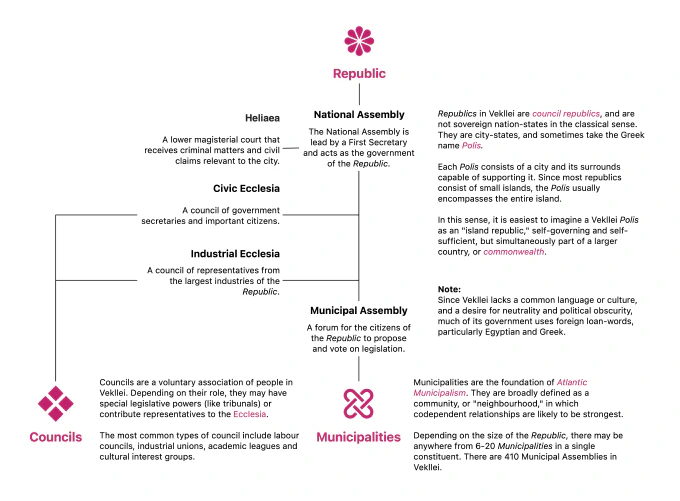Diagram of the a Polis administration and its structure Diagram of Polis structure